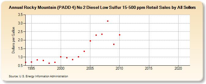 Rocky Mountain (PADD 4) No 2 Diesel Low Sulfur 15-500 ppm Retail Sales by All Sellers (Dollars per Gallon)