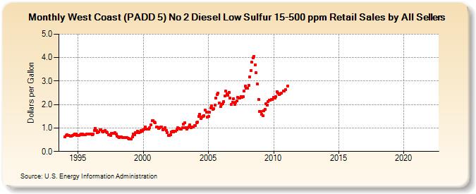 West Coast (PADD 5) No 2 Diesel Low Sulfur 15-500 ppm Retail Sales by All Sellers (Dollars per Gallon)