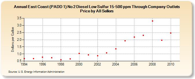 East Coast (PADD 1) No 2 Diesel Low Sulfur 15-500 ppm Through Company Outlets Price by All Sellers (Dollars per Gallon)