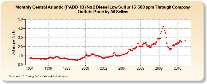 Central Atlantic (PADD 1B) No 2 Diesel Low Sulfur 15-500 ppm Through Company Outlets Price by All Sellers (Dollars per Gallon)