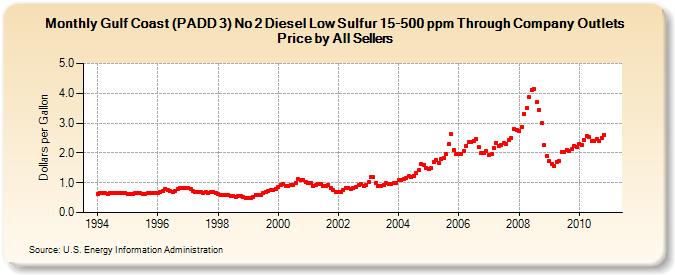Gulf Coast (PADD 3) No 2 Diesel Low Sulfur 15-500 ppm Through Company Outlets Price by All Sellers (Dollars per Gallon)