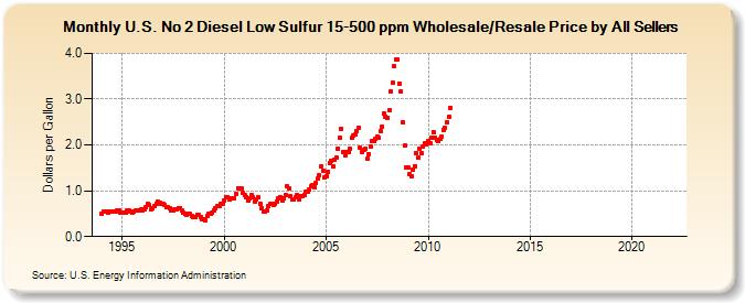 U.S. No 2 Diesel Low Sulfur 15-500 ppm Wholesale/Resale Price by All Sellers (Dollars per Gallon)