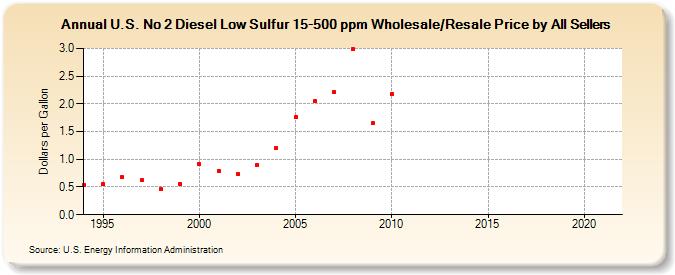 U.S. No 2 Diesel Low Sulfur 15-500 ppm Wholesale/Resale Price by All Sellers (Dollars per Gallon)