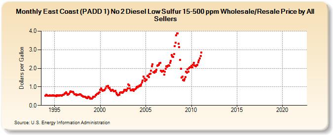 East Coast (PADD 1) No 2 Diesel Low Sulfur 15-500 ppm Wholesale/Resale Price by All Sellers (Dollars per Gallon)