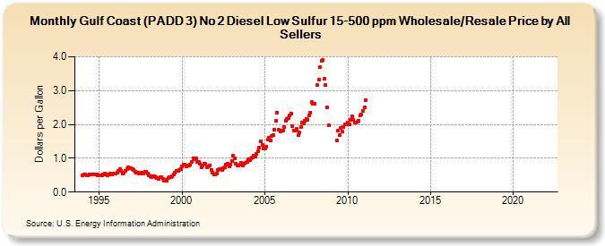 Gulf Coast (PADD 3) No 2 Diesel Low Sulfur 15-500 ppm Wholesale/Resale Price by All Sellers (Dollars per Gallon)