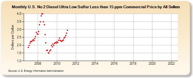 U.S. No 2 Diesel Ultra Low Sulfur Less than 15 ppm Commercial Price by All Sellers (Dollars per Gallon)