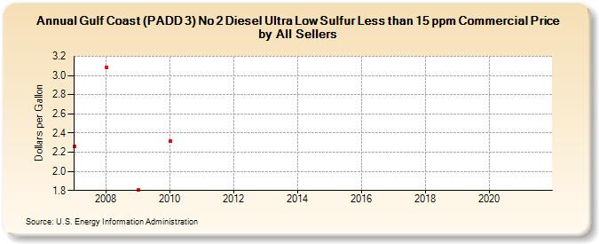 Gulf Coast (PADD 3) No 2 Diesel Ultra Low Sulfur Less than 15 ppm Commercial Price by All Sellers (Dollars per Gallon)