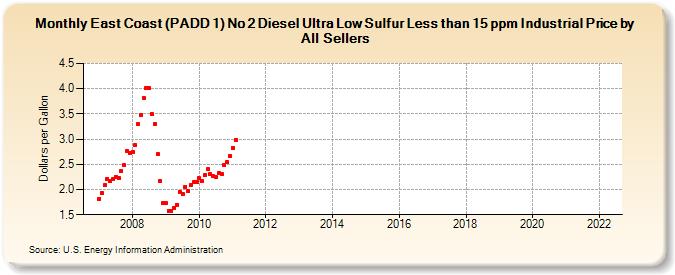 East Coast (PADD 1) No 2 Diesel Ultra Low Sulfur Less than 15 ppm Industrial Price by All Sellers (Dollars per Gallon)