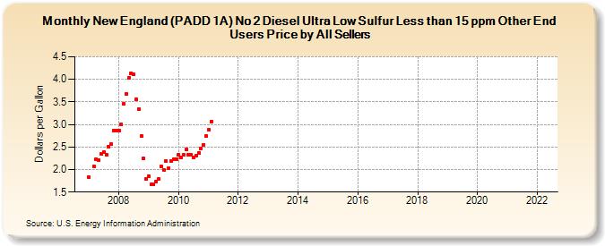 New England (PADD 1A) No 2 Diesel Ultra Low Sulfur Less than 15 ppm Other End Users Price by All Sellers (Dollars per Gallon)