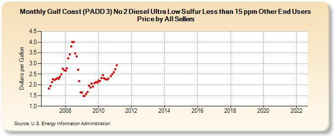 Gulf Coast (PADD 3) No 2 Diesel Ultra Low Sulfur Less than 15 ppm Other End Users Price by All Sellers (Dollars per Gallon)