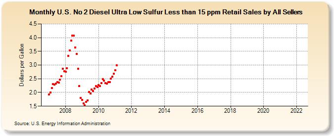 U.S. No 2 Diesel Ultra Low Sulfur Less than 15 ppm Retail Sales by All Sellers (Dollars per Gallon)