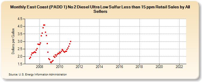 East Coast (PADD 1) No 2 Diesel Ultra Low Sulfur Less than 15 ppm Retail Sales by All Sellers (Dollars per Gallon)