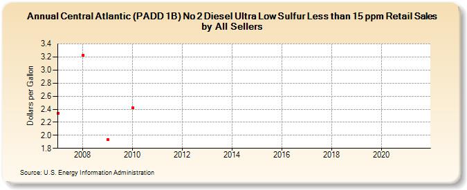 Central Atlantic (PADD 1B) No 2 Diesel Ultra Low Sulfur Less than 15 ppm Retail Sales by All Sellers (Dollars per Gallon)