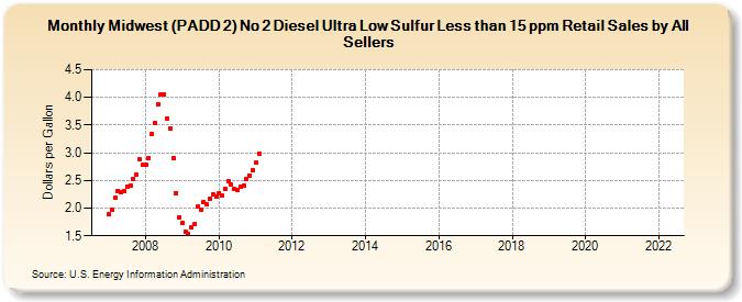 Midwest (PADD 2) No 2 Diesel Ultra Low Sulfur Less than 15 ppm Retail Sales by All Sellers (Dollars per Gallon)