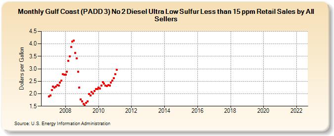 Gulf Coast (PADD 3) No 2 Diesel Ultra Low Sulfur Less than 15 ppm Retail Sales by All Sellers (Dollars per Gallon)