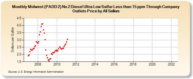 Midwest (PADD 2) No 2 Diesel Ultra Low Sulfur Less than 15 ppm Through Company Outlets Price by All Sellers (Dollars per Gallon)