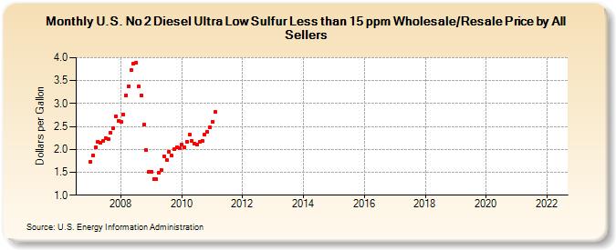 U.S. No 2 Diesel Ultra Low Sulfur Less than 15 ppm Wholesale/Resale Price by All Sellers (Dollars per Gallon)
