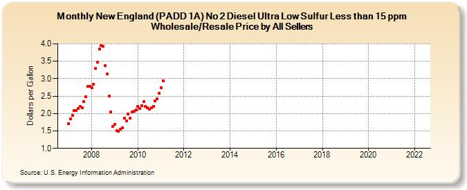 New England (PADD 1A) No 2 Diesel Ultra Low Sulfur Less than 15 ppm Wholesale/Resale Price by All Sellers (Dollars per Gallon)