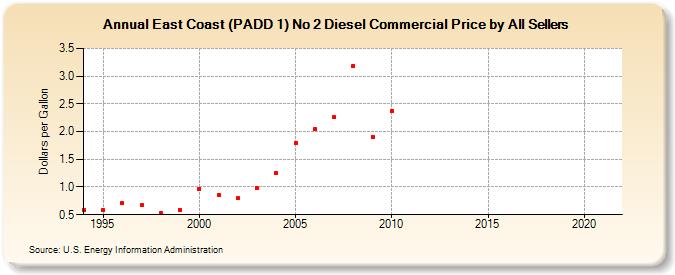 East Coast (PADD 1) No 2 Diesel Commercial Price by All Sellers (Dollars per Gallon)