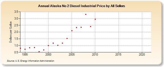 Alaska No 2 Diesel Industrial Price by All Sellers (Dollars per Gallon)