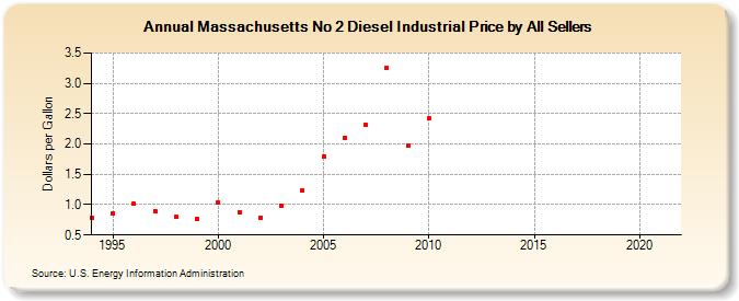 Massachusetts No 2 Diesel Industrial Price by All Sellers (Dollars per Gallon)