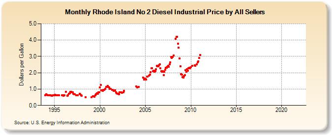 Rhode Island No 2 Diesel Industrial Price by All Sellers (Dollars per Gallon)