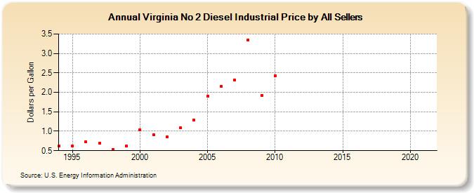 Virginia No 2 Diesel Industrial Price by All Sellers (Dollars per Gallon)