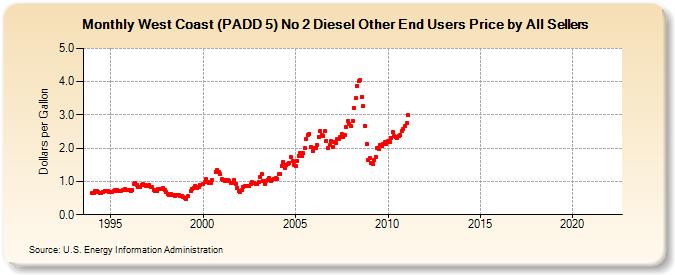 West Coast (PADD 5) No 2 Diesel Other End Users Price by All Sellers (Dollars per Gallon)