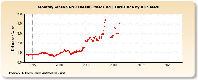 Alaska No 2 Diesel Other End Users Price by All Sellers (Dollars per Gallon)