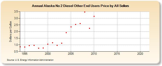 Alaska No 2 Diesel Other End Users Price by All Sellers (Dollars per Gallon)