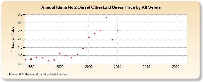 Idaho No 2 Diesel Other End Users Price by All Sellers (Dollars per Gallon)