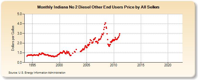 Indiana No 2 Diesel Other End Users Price by All Sellers (Dollars per Gallon)