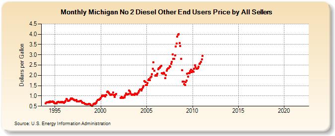 Michigan No 2 Diesel Other End Users Price by All Sellers (Dollars per Gallon)