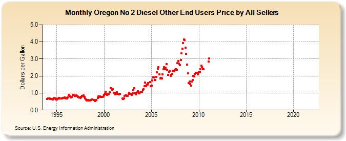 Oregon No 2 Diesel Other End Users Price by All Sellers (Dollars per Gallon)