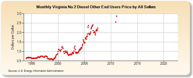 Virginia No 2 Diesel Other End Users Price by All Sellers (Dollars per Gallon)
