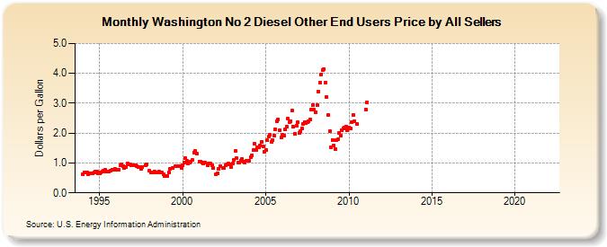 Washington No 2 Diesel Other End Users Price by All Sellers (Dollars per Gallon)