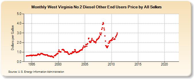 West Virginia No 2 Diesel Other End Users Price by All Sellers (Dollars per Gallon)