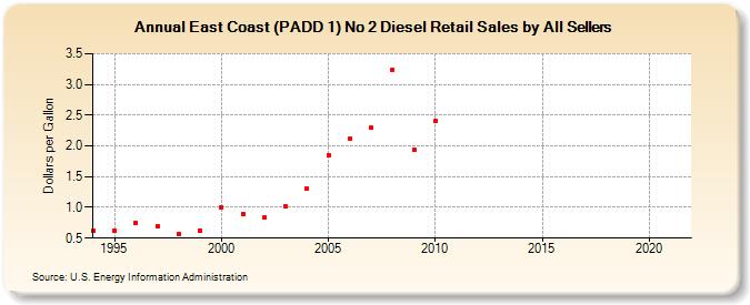 East Coast (PADD 1) No 2 Diesel Retail Sales by All Sellers (Dollars per Gallon)