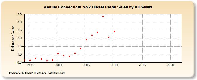 Connecticut No 2 Diesel Retail Sales by All Sellers (Dollars per Gallon)