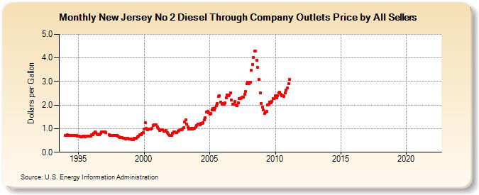 New Jersey No 2 Diesel Through Company Outlets Price by All Sellers (Dollars per Gallon)