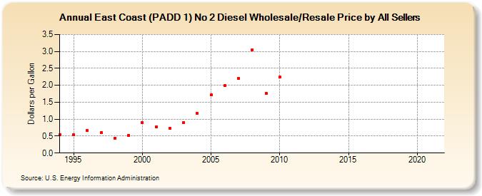 East Coast (PADD 1) No 2 Diesel Wholesale/Resale Price by All Sellers (Dollars per Gallon)