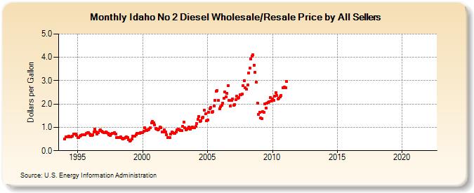 Idaho No 2 Diesel Wholesale/Resale Price by All Sellers (Dollars per Gallon)
