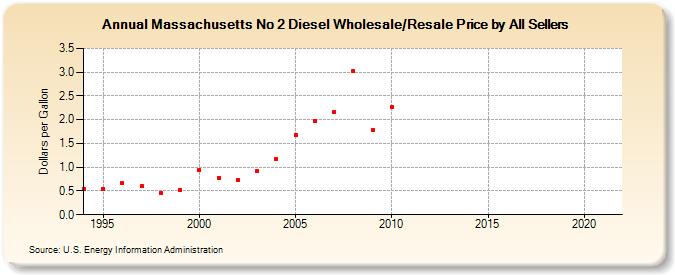 Massachusetts No 2 Diesel Wholesale/Resale Price by All Sellers (Dollars per Gallon)