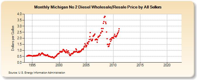 Michigan No 2 Diesel Wholesale/Resale Price by All Sellers (Dollars per Gallon)