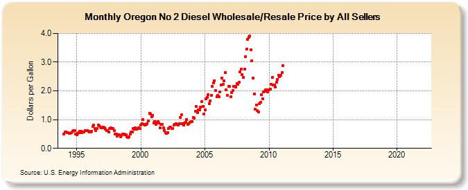 Oregon No 2 Diesel Wholesale/Resale Price by All Sellers (Dollars per Gallon)