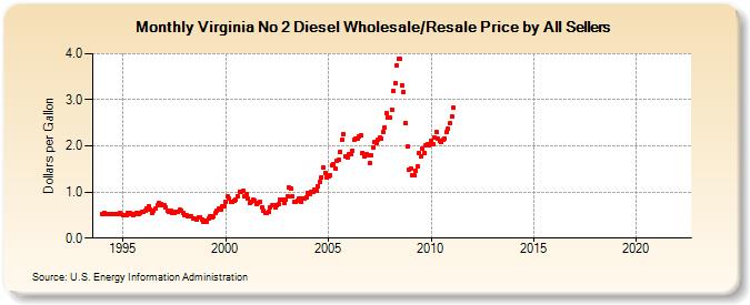 Virginia No 2 Diesel Wholesale/Resale Price by All Sellers (Dollars per Gallon)