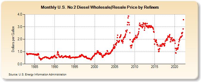 U.S. No 2 Diesel Wholesale/Resale Price by Refiners (Dollars per Gallon)