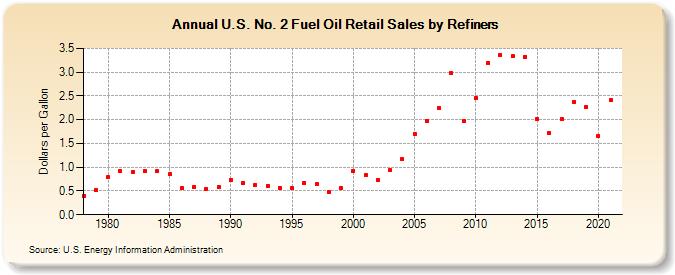 U.S. No. 2 Fuel Oil Retail Sales by Refiners (Dollars per Gallon)