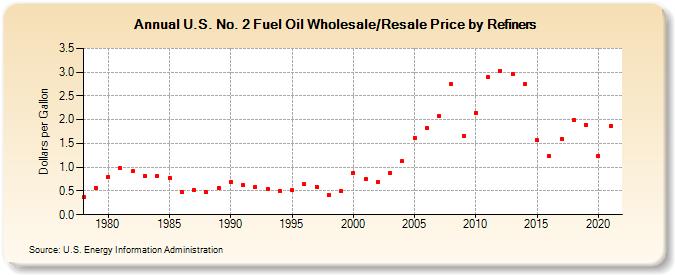 U.S. No. 2 Fuel Oil Wholesale/Resale Price by Refiners (Dollars per Gallon)