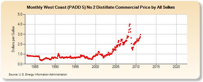 West Coast (PADD 5) No 2 Distillate Commercial Price by All Sellers (Dollars per Gallon)